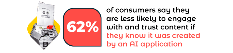 62% of consumers say they are less likely to engage with and trust content if they know it was created by an AI application